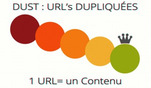 Url Dupliquée - Différentes URL's même contenu